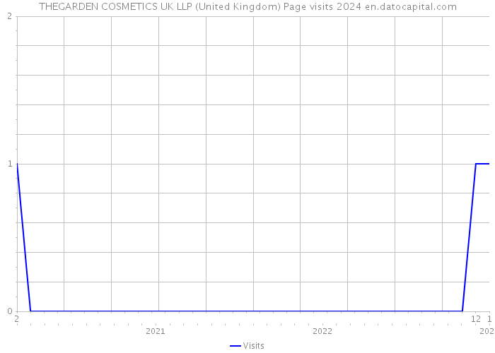 THEGARDEN COSMETICS UK LLP (United Kingdom) Page visits 2024 