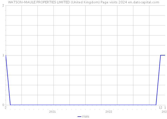WATSON-MAULE PROPERTIES LIMITED (United Kingdom) Page visits 2024 
