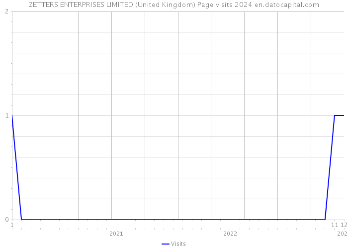 ZETTERS ENTERPRISES LIMITED (United Kingdom) Page visits 2024 