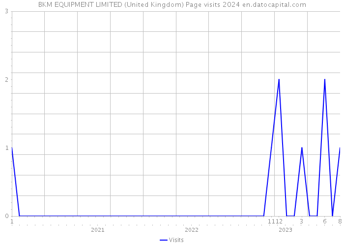 BKM EQUIPMENT LIMITED (United Kingdom) Page visits 2024 
