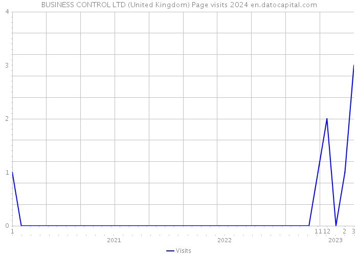 BUSINESS CONTROL LTD (United Kingdom) Page visits 2024 