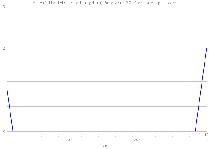 ALLEYN LIMITED (United Kingdom) Page visits 2024 