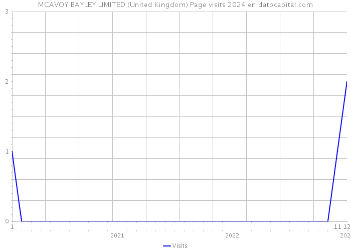 MCAVOY BAYLEY LIMITED (United Kingdom) Page visits 2024 