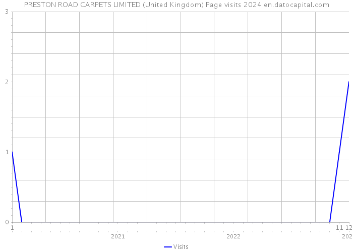 PRESTON ROAD CARPETS LIMITED (United Kingdom) Page visits 2024 