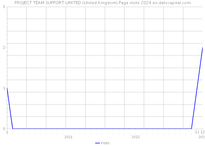 PROJECT TEAM SUPPORT LIMITED (United Kingdom) Page visits 2024 