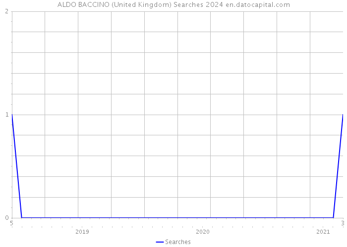 ALDO BACCINO (United Kingdom) Searches 2024 