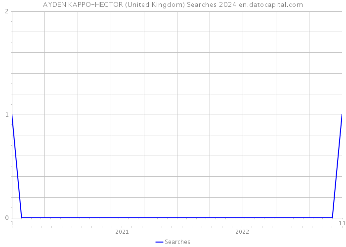 AYDEN KAPPO-HECTOR (United Kingdom) Searches 2024 