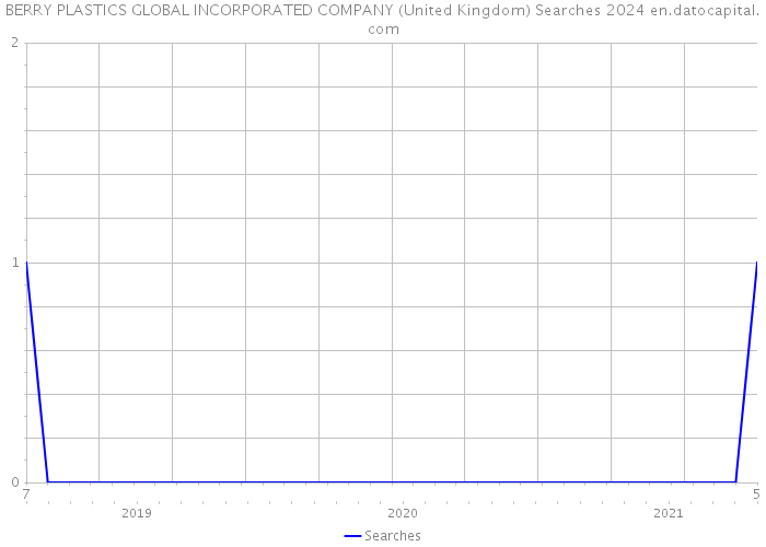 BERRY PLASTICS GLOBAL INCORPORATED COMPANY (United Kingdom) Searches 2024 