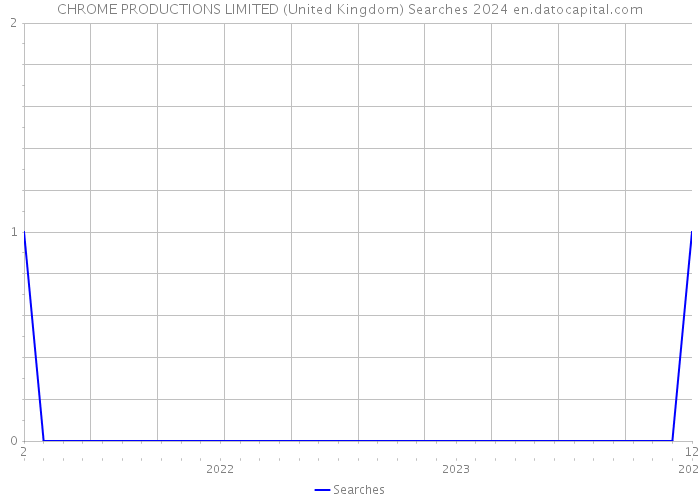 CHROME PRODUCTIONS LIMITED (United Kingdom) Searches 2024 