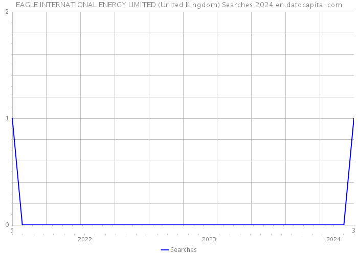 EAGLE INTERNATIONAL ENERGY LIMITED (United Kingdom) Searches 2024 
