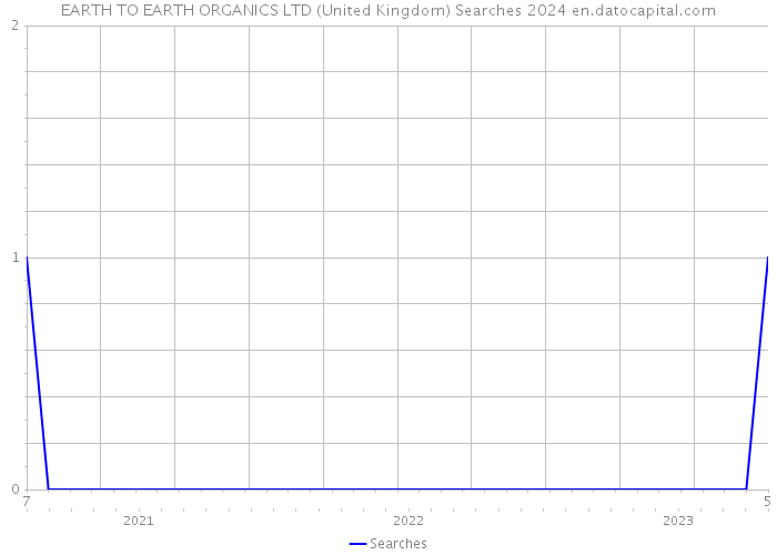 EARTH TO EARTH ORGANICS LTD (United Kingdom) Searches 2024 