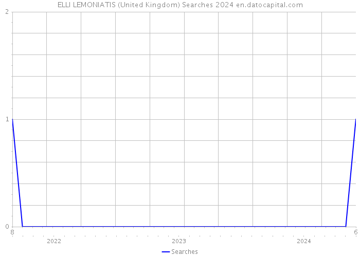 ELLI LEMONIATIS (United Kingdom) Searches 2024 