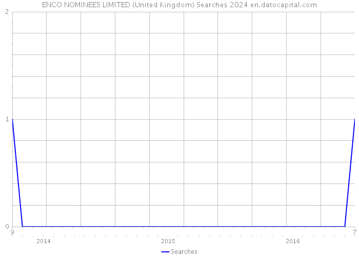ENCO NOMINEES LIMITED (United Kingdom) Searches 2024 