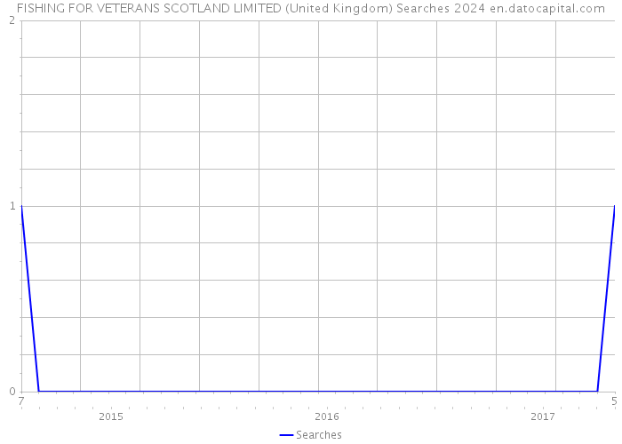 FISHING FOR VETERANS SCOTLAND LIMITED (United Kingdom) Searches 2024 