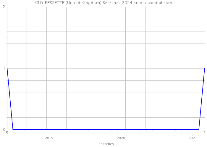 GUY BESSETTE (United Kingdom) Searches 2024 