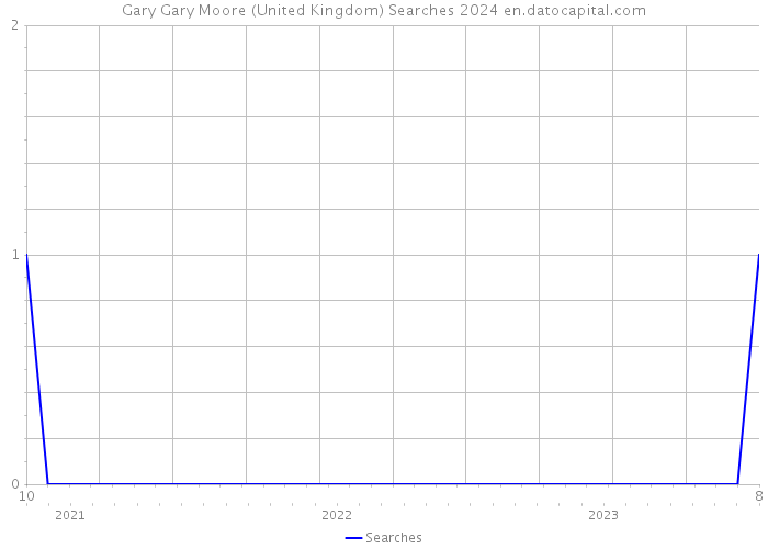 Gary Gary Moore (United Kingdom) Searches 2024 