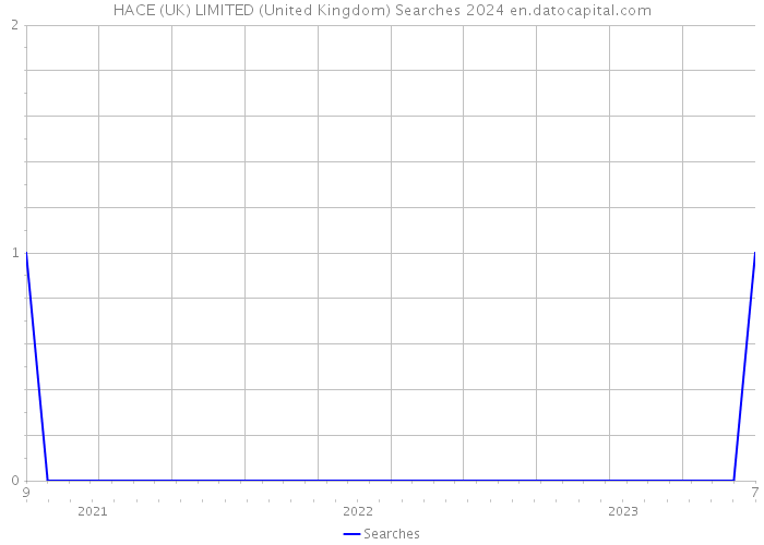 HACE (UK) LIMITED (United Kingdom) Searches 2024 
