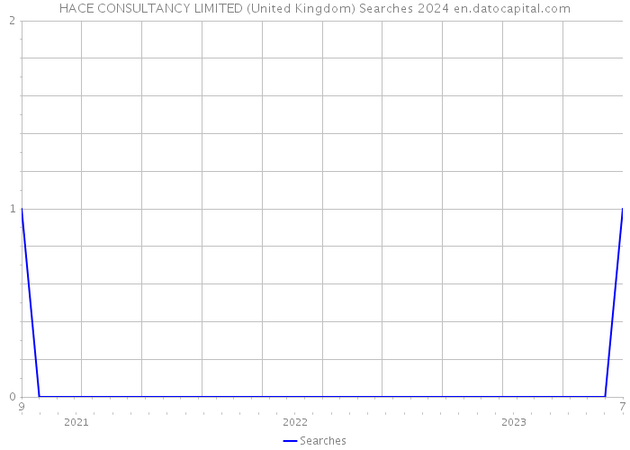 HACE CONSULTANCY LIMITED (United Kingdom) Searches 2024 