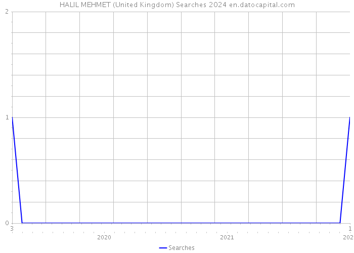 HALIL MEHMET (United Kingdom) Searches 2024 