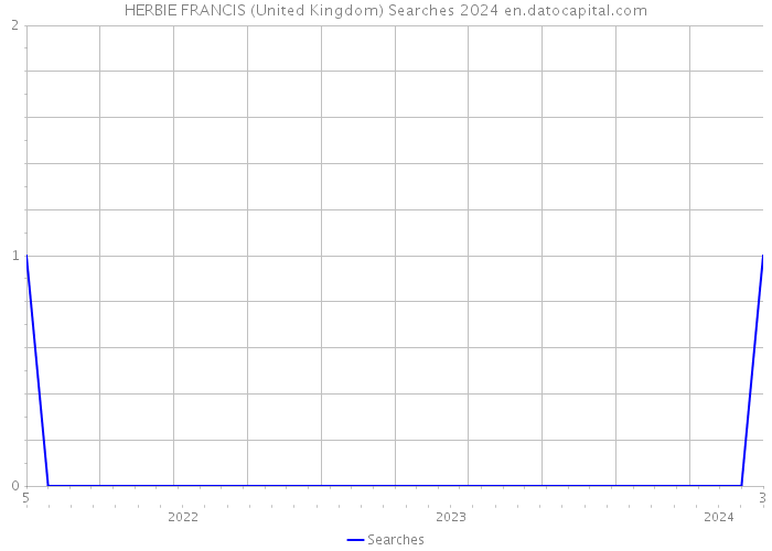 HERBIE FRANCIS (United Kingdom) Searches 2024 