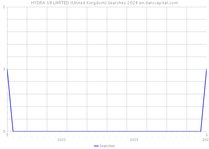 HYDRA 18 LIMITED (United Kingdom) Searches 2024 