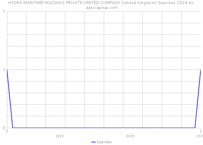 HYDRA MARITIME HOLDINGS PRIVATE LIMITED COMPANY (United Kingdom) Searches 2024 