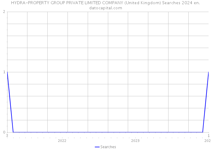 HYDRA-PROPERTY GROUP PRIVATE LIMITED COMPANY (United Kingdom) Searches 2024 