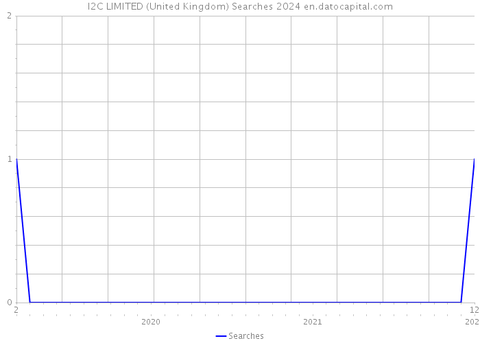 I2C LIMITED (United Kingdom) Searches 2024 