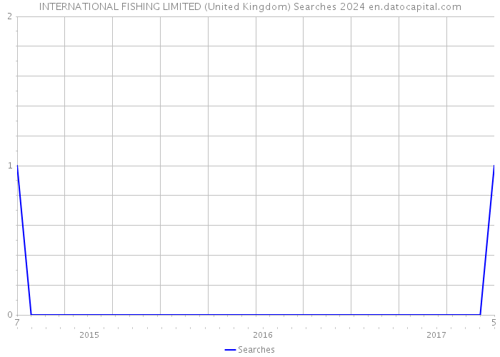 INTERNATIONAL FISHING LIMITED (United Kingdom) Searches 2024 