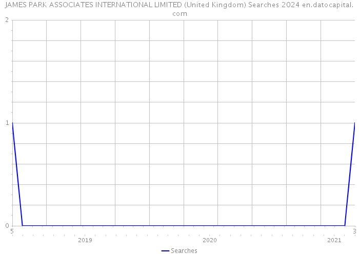 JAMES PARK ASSOCIATES INTERNATIONAL LIMITED (United Kingdom) Searches 2024 