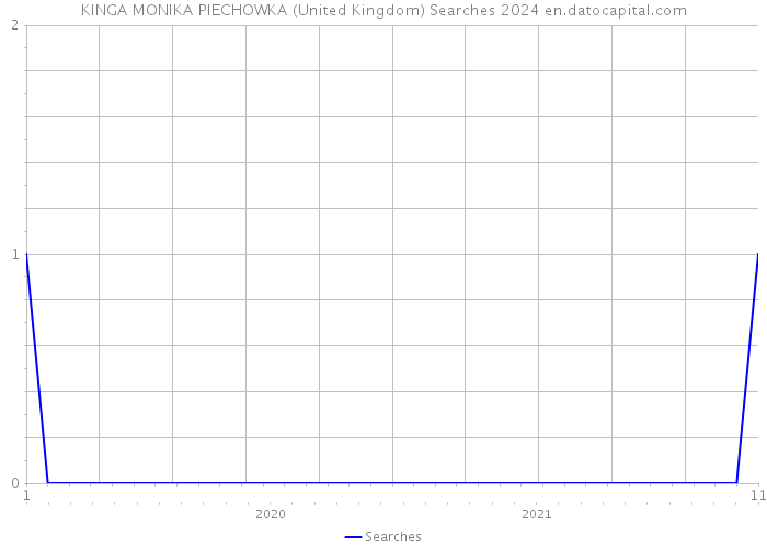 KINGA MONIKA PIECHOWKA (United Kingdom) Searches 2024 