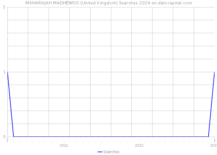 MAHARAJAH MADHEWOO (United Kingdom) Searches 2024 