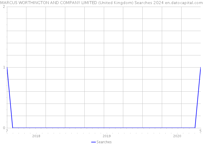 MARCUS WORTHINGTON AND COMPANY LIMITED (United Kingdom) Searches 2024 