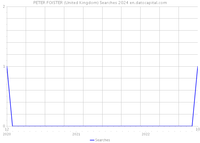 PETER FOISTER (United Kingdom) Searches 2024 