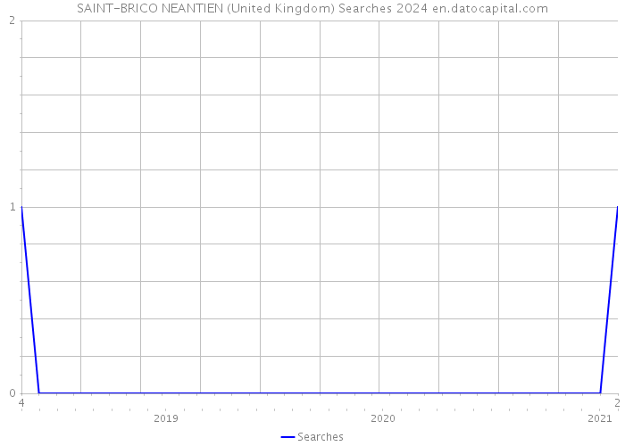 SAINT-BRICO NEANTIEN (United Kingdom) Searches 2024 