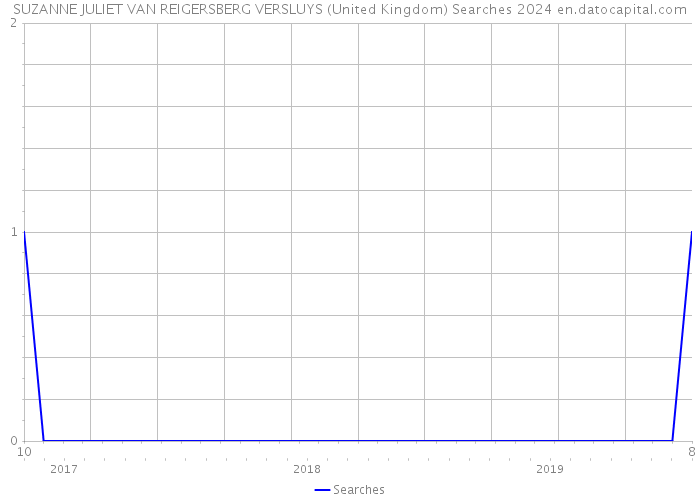 SUZANNE JULIET VAN REIGERSBERG VERSLUYS (United Kingdom) Searches 2024 