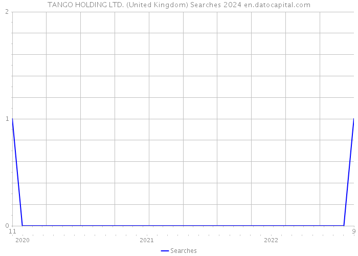 TANGO HOLDING LTD. (United Kingdom) Searches 2024 