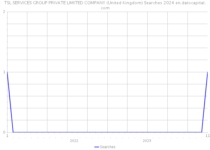 TSL SERVICES GROUP PRIVATE LIMITED COMPANY (United Kingdom) Searches 2024 