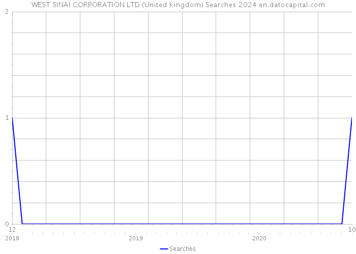 WEST SINAI CORPORATION LTD (United Kingdom) Searches 2024 