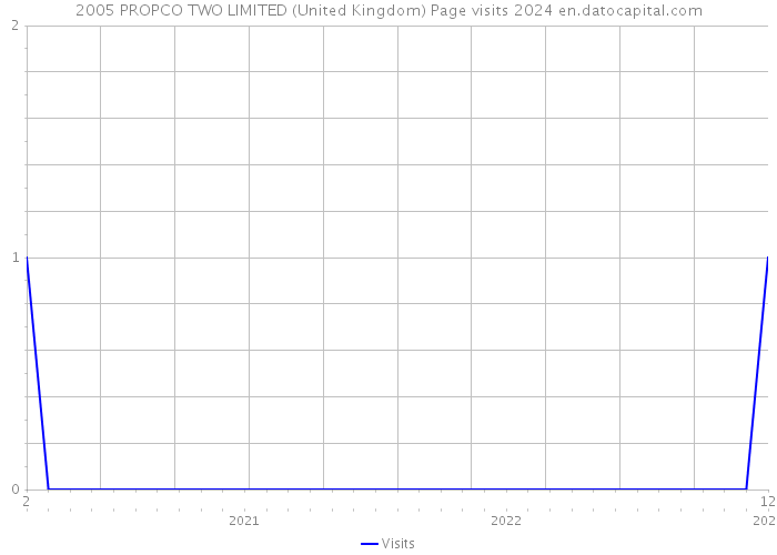 2005 PROPCO TWO LIMITED (United Kingdom) Page visits 2024 