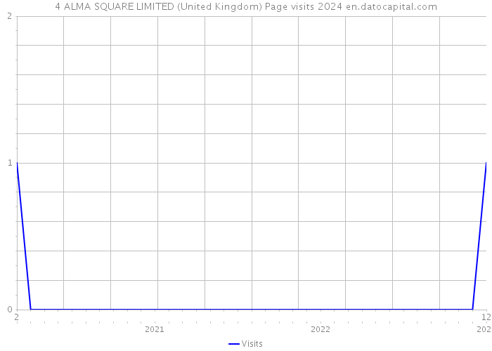 4 ALMA SQUARE LIMITED (United Kingdom) Page visits 2024 
