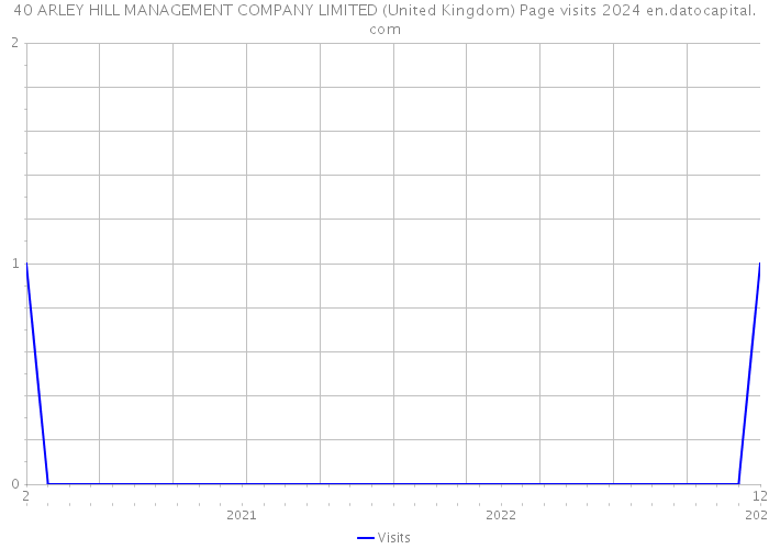 40 ARLEY HILL MANAGEMENT COMPANY LIMITED (United Kingdom) Page visits 2024 