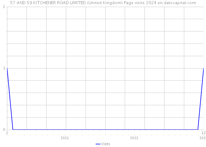 57 AND 59 KITCHENER ROAD LIMITED (United Kingdom) Page visits 2024 