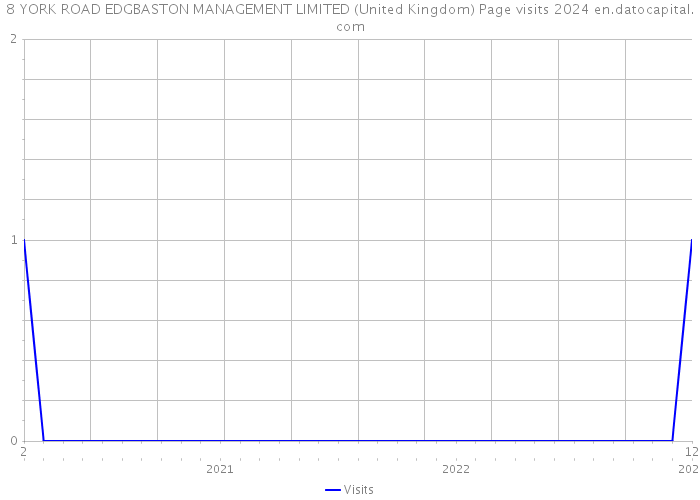 8 YORK ROAD EDGBASTON MANAGEMENT LIMITED (United Kingdom) Page visits 2024 