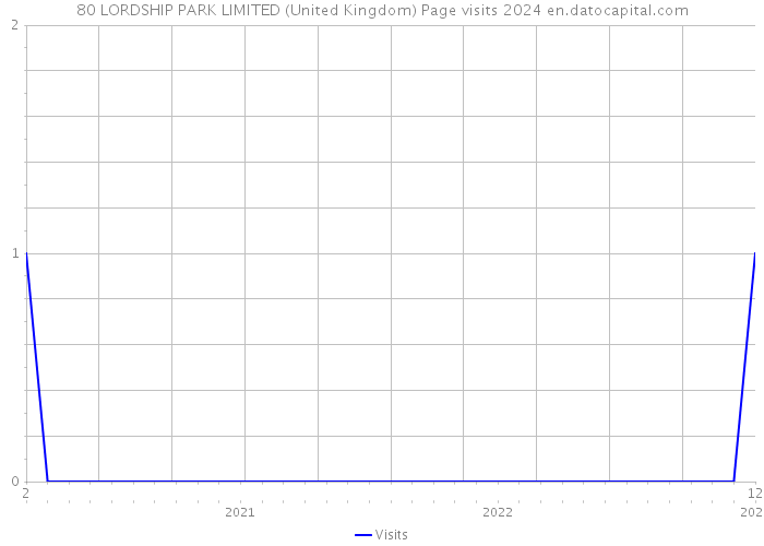 80 LORDSHIP PARK LIMITED (United Kingdom) Page visits 2024 