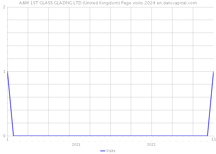 A&M 1ST GLASS GLAZING LTD (United Kingdom) Page visits 2024 
