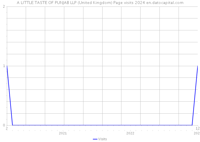 A LITTLE TASTE OF PUNJAB LLP (United Kingdom) Page visits 2024 