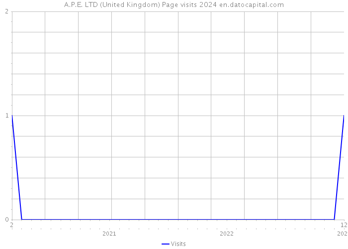 A.P.E. LTD (United Kingdom) Page visits 2024 