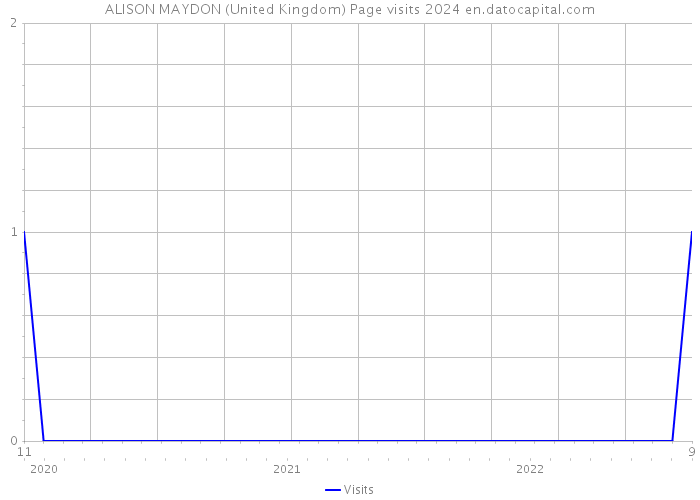 ALISON MAYDON (United Kingdom) Page visits 2024 