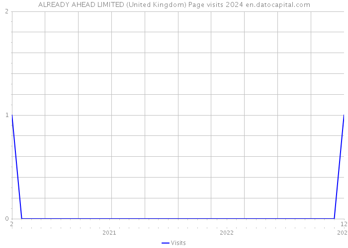 ALREADY AHEAD LIMITED (United Kingdom) Page visits 2024 